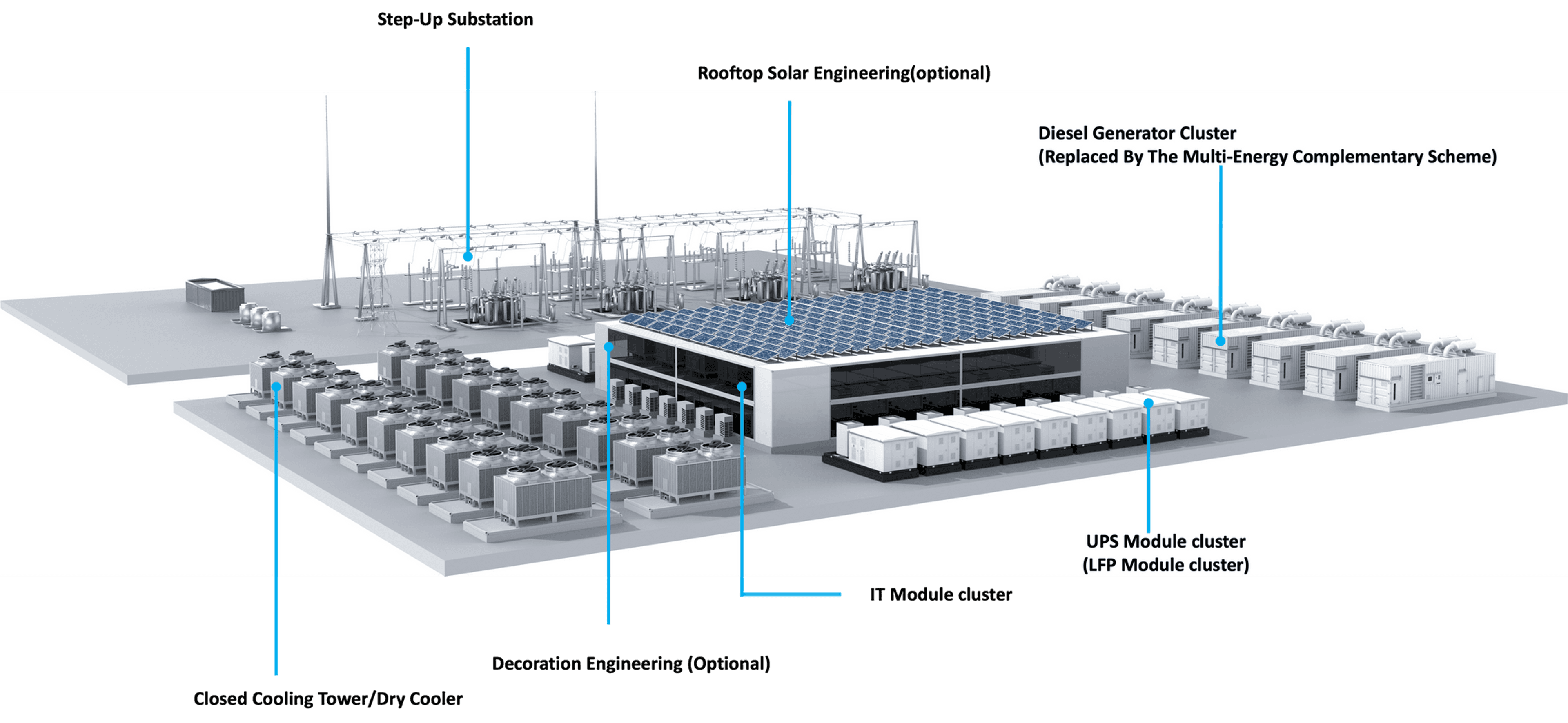 AIDC facility layout with cooling, substation, IT modules, UPS, and solar